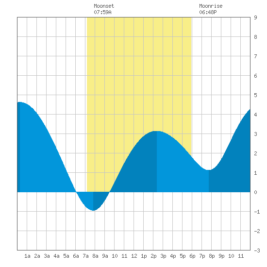 Round Key tide chart for Tuesday, January 14, 2025
