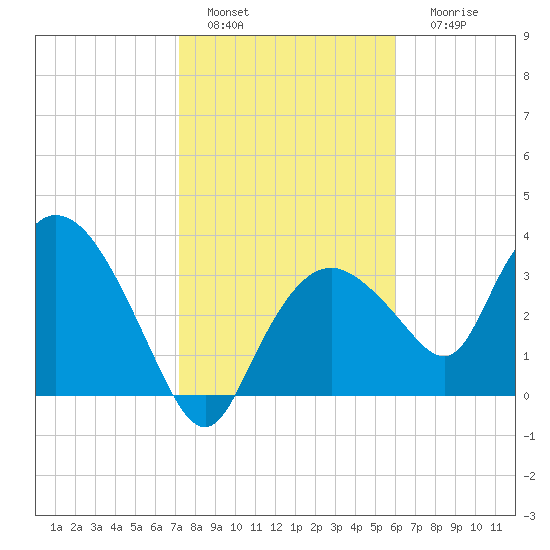 Round Key tide chart for Wednesday, January 15, 2025