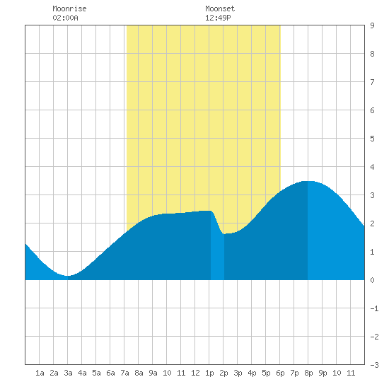 Round Key tide chart for Thursday, January 23, 2025