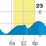 Round Key tide chart for Thursday, January 23, 2025