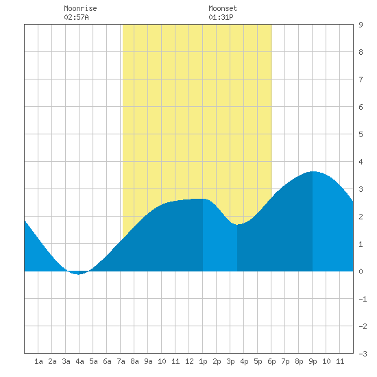 Round Key tide chart for Friday, January 24, 2025