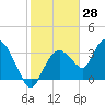 Round Key tide chart for Tuesday, January 28, 2025