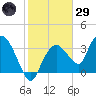 Round Key tide chart for Wednesday, January 29, 2025