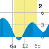 Round Key tide chart for Thursday, January 2, 2025