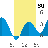 Round Key tide chart for Thursday, January 30, 2025