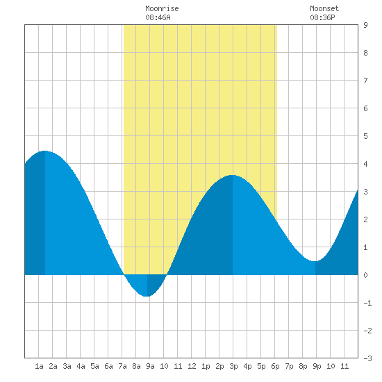 Round Key tide chart for Friday, January 31, 2025