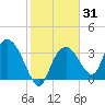 Round Key tide chart for Friday, January 31, 2025
