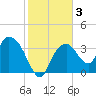 Round Key tide chart for Friday, January 3, 2025