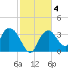Round Key tide chart for Saturday, January 4, 2025