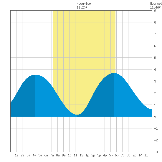 Round Key tide chart for Sunday, January 5, 2025