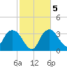 Round Key tide chart for Sunday, January 5, 2025