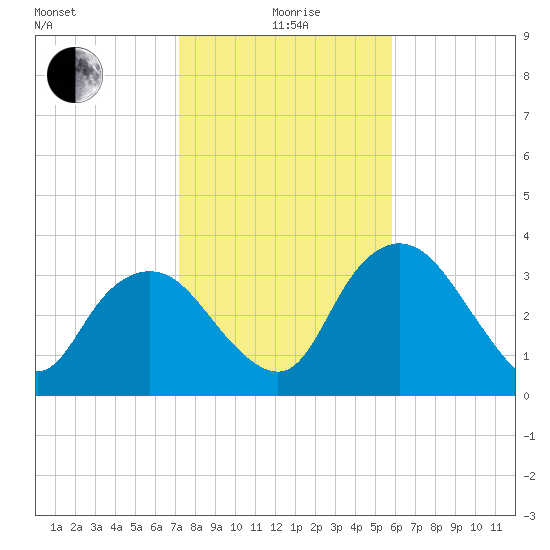 Round Key tide chart for Monday, January 6, 2025