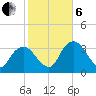 Round Key tide chart for Monday, January 6, 2025