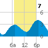 Round Key tide chart for Tuesday, January 7, 2025