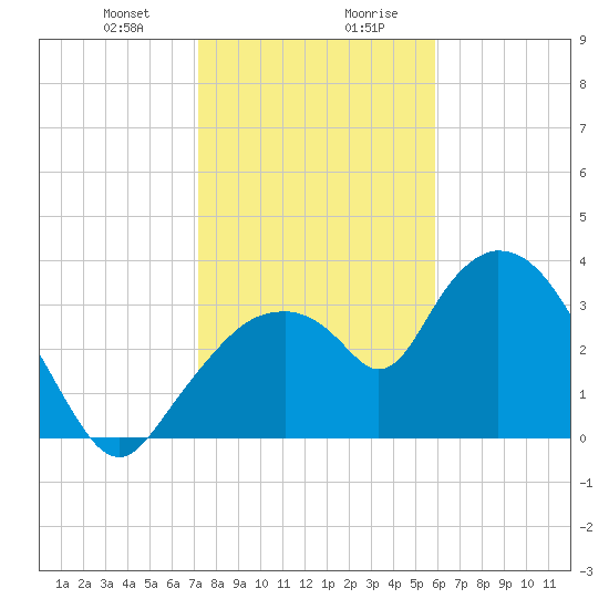 Round Key tide chart for Thursday, January 9, 2025