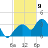 Round Key tide chart for Thursday, January 9, 2025