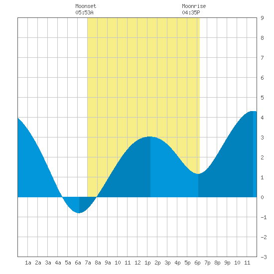 Round Key tide chart for Monday, February 10, 2025