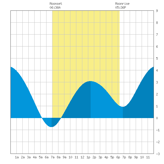 Round Key tide chart for Tuesday, February 11, 2025