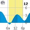 Round Key tide chart for Wednesday, February 12, 2025