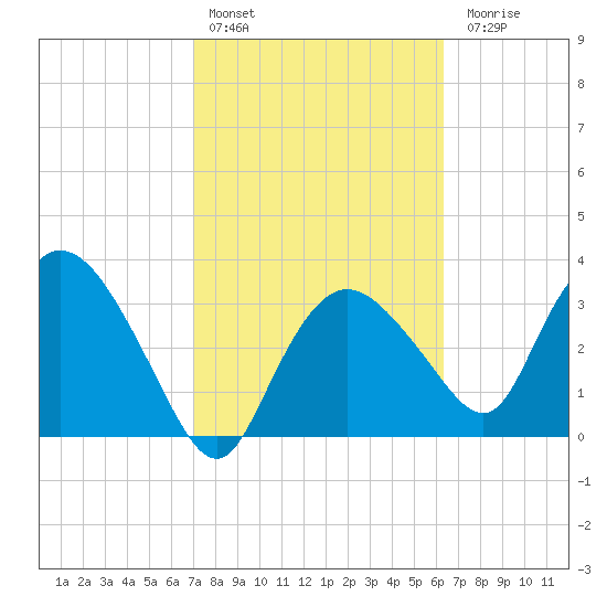 Round Key tide chart for Thursday, February 13, 2025