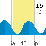 Round Key tide chart for Saturday, February 15, 2025