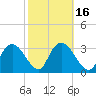 Round Key tide chart for Sunday, February 16, 2025