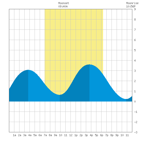 Round Key tide chart for Monday, February 17, 2025