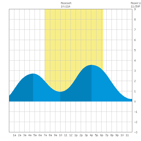 Round Key tide chart for Tuesday, February 18, 2025