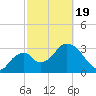 Round Key tide chart for Wednesday, February 19, 2025