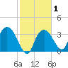 Round Key tide chart for Saturday, February 1, 2025