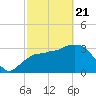 Round Key tide chart for Friday, February 21, 2025