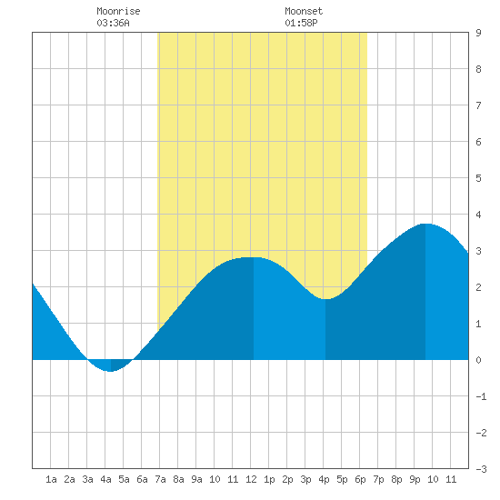 Round Key tide chart for Sunday, February 23, 2025