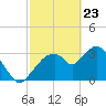 Round Key tide chart for Sunday, February 23, 2025