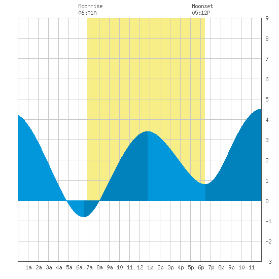 Round Key tide chart for Wednesday, February 26, 2025