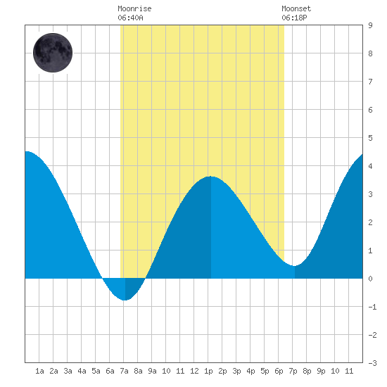 Round Key tide chart for Thursday, February 27, 2025