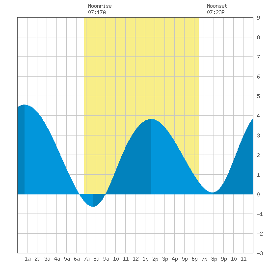Round Key tide chart for Friday, February 28, 2025