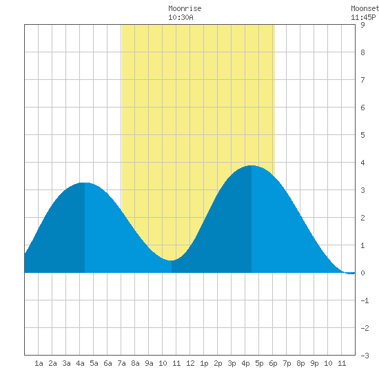 Round Key tide chart for Monday, February 3, 2025