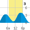 Round Key tide chart for Monday, February 3, 2025