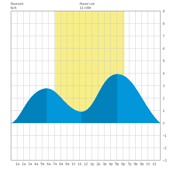 Round Key tide chart for Tuesday, February 4, 2025