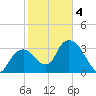 Round Key tide chart for Tuesday, February 4, 2025