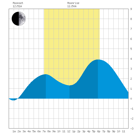 Round Key tide chart for Wednesday, February 5, 2025