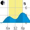Round Key tide chart for Wednesday, February 5, 2025