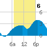 Round Key tide chart for Thursday, February 6, 2025