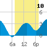 Round Key tide chart for Monday, March 10, 2025