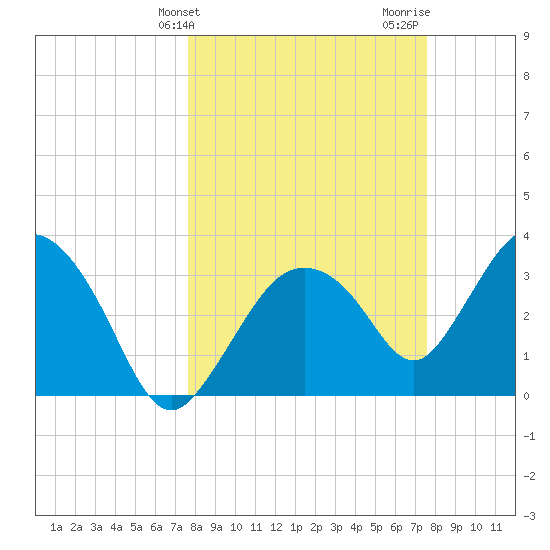 Round Key tide chart for Tuesday, March 11, 2025