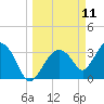 Round Key tide chart for Tuesday, March 11, 2025