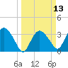 Round Key tide chart for Thursday, March 13, 2025