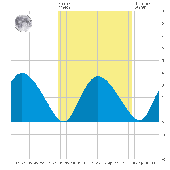 Round Key tide chart for Friday, March 14, 2025