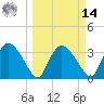 Round Key tide chart for Friday, March 14, 2025