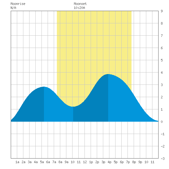 Round Key tide chart for Wednesday, March 19, 2025